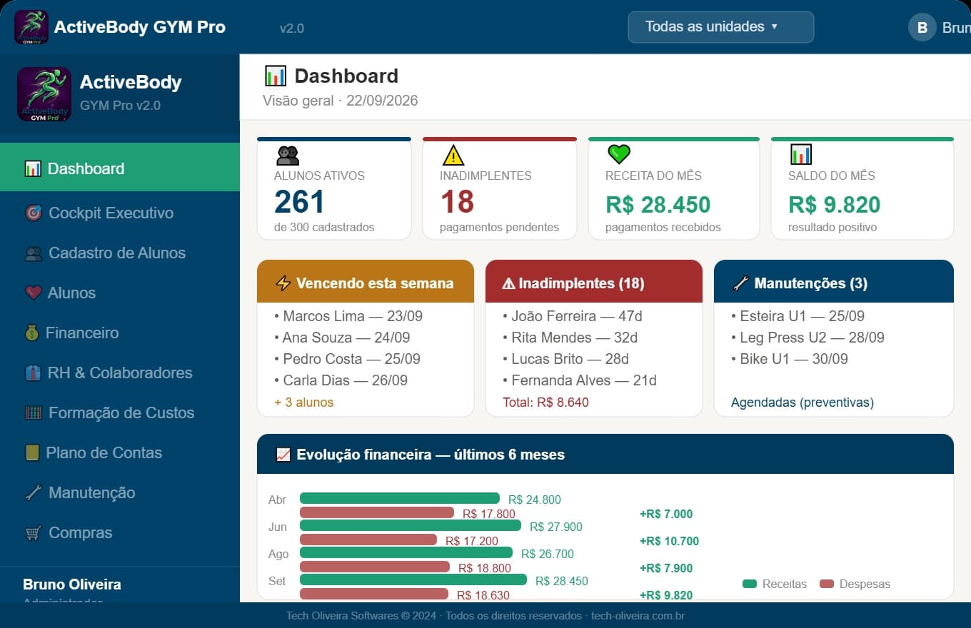 Tela do ActiveBody GYM Pro — dashboard, com dados de exemplo